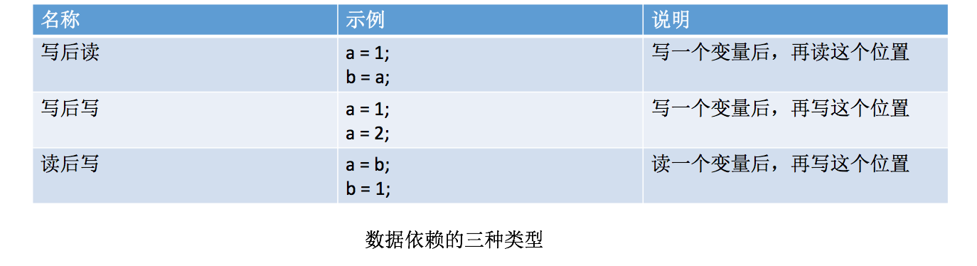 数据依赖性