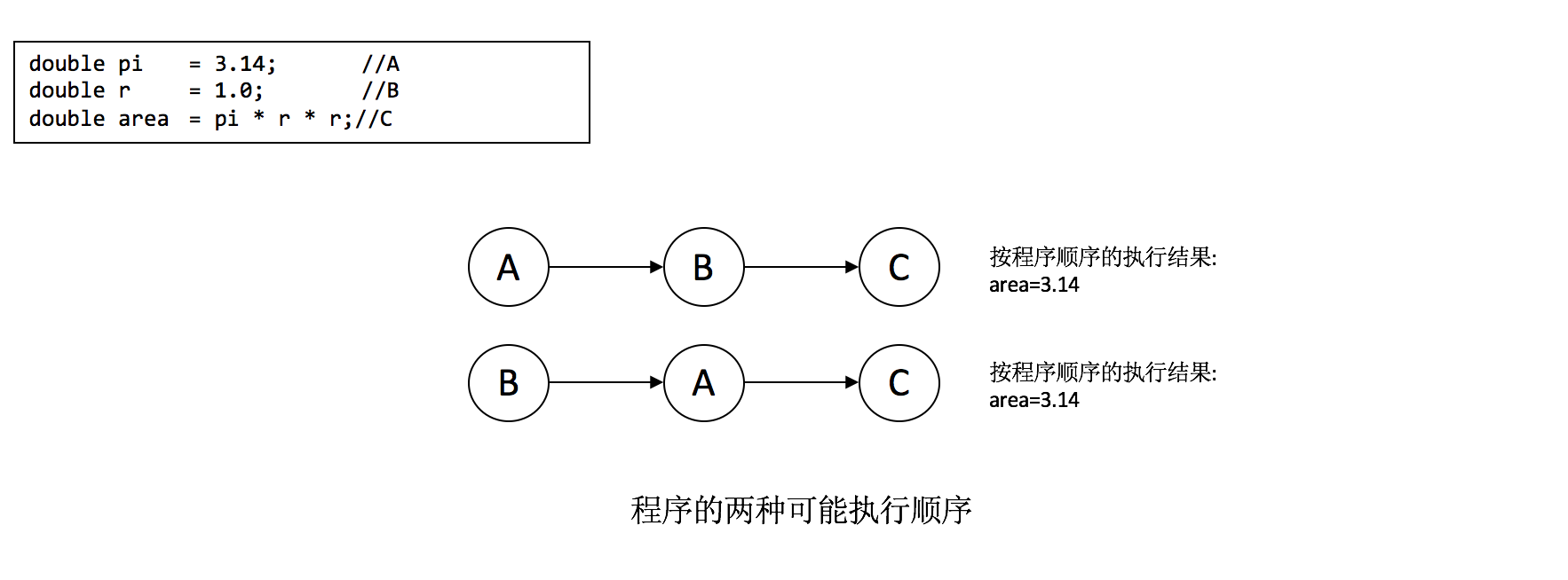 as-if-serial语义