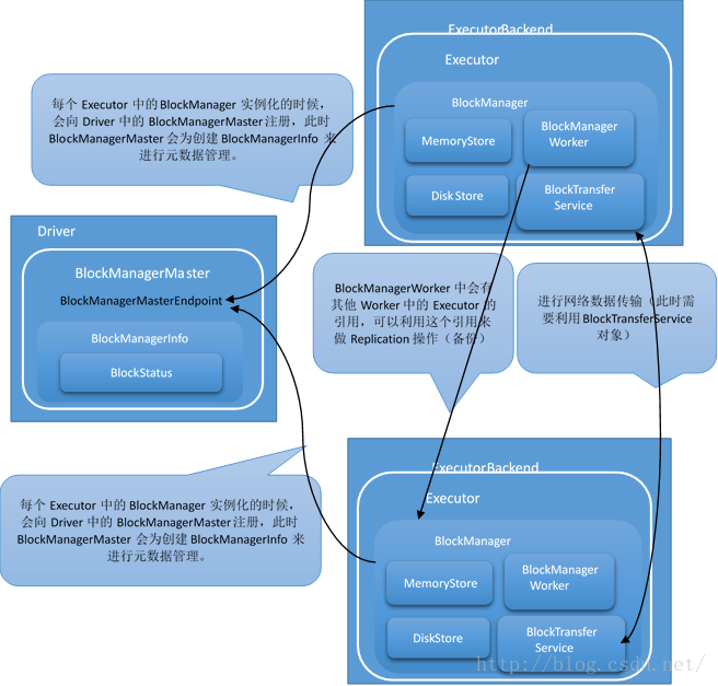 38 Sparkcore中的BlockManager