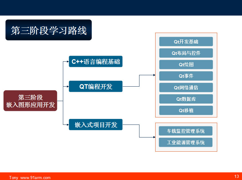 階段三學習路線