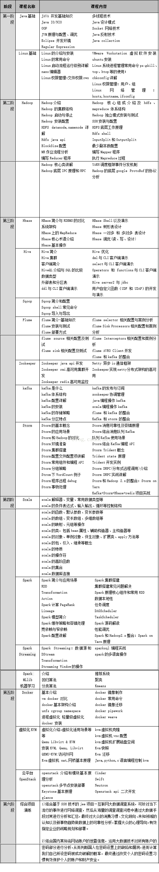 大数据学习路线图，都是网上找的资料，分享下。如有问题，请及时联系更正