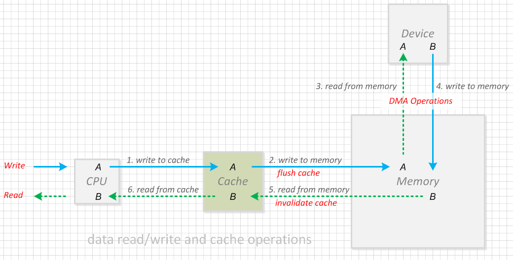 图解数据读写与Cache操作_cache 读写操作-CSDN博客