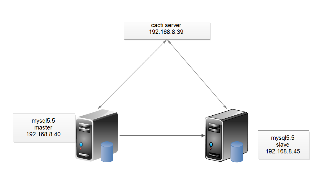 cacti系列(三)之cacti添加对mysql服务器主从的监控_mysql ccici用户CSDN博客