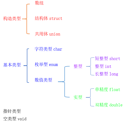 C数据类型结构