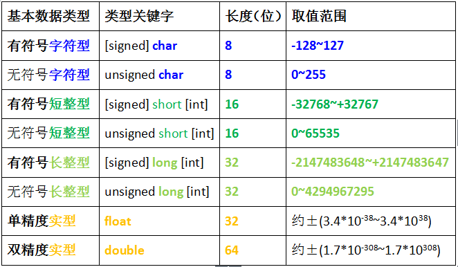 C基本数据类型取值范围