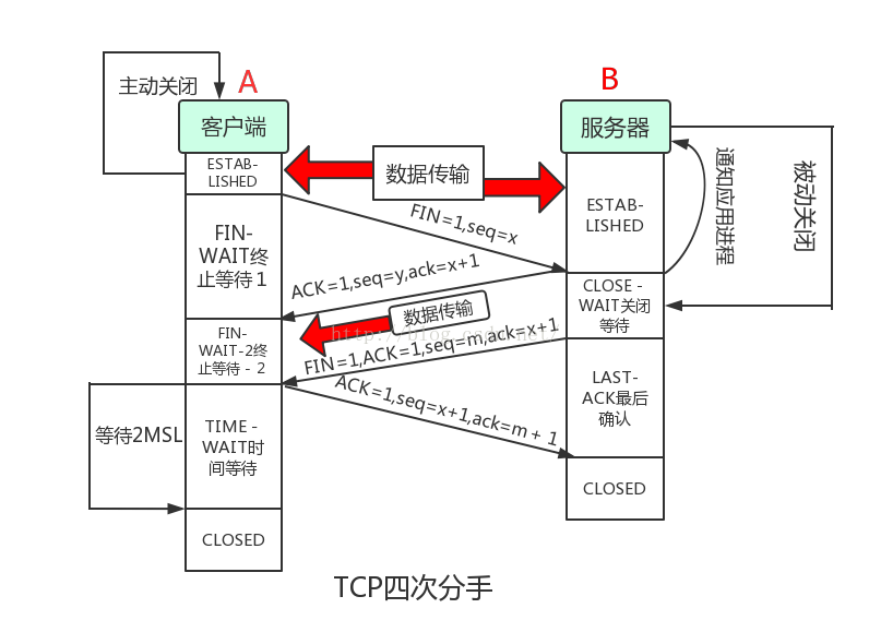 Tcp的三次握手和四次撒手 杨龙飞的博客 Csdn博客 Tcp的位码