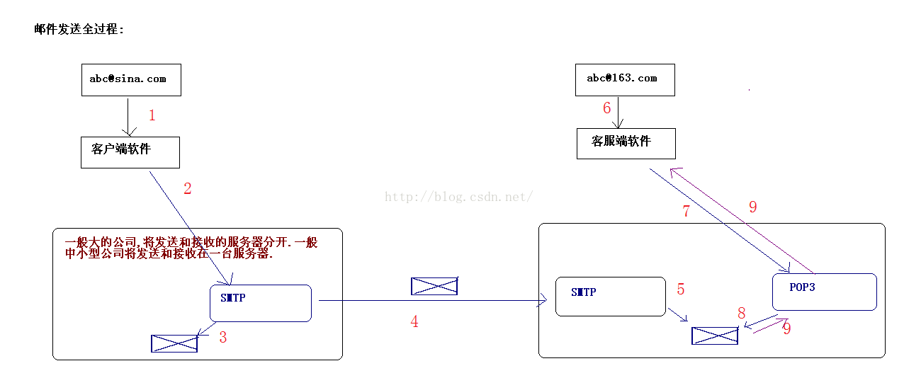 发送激活邮件「建议收藏」