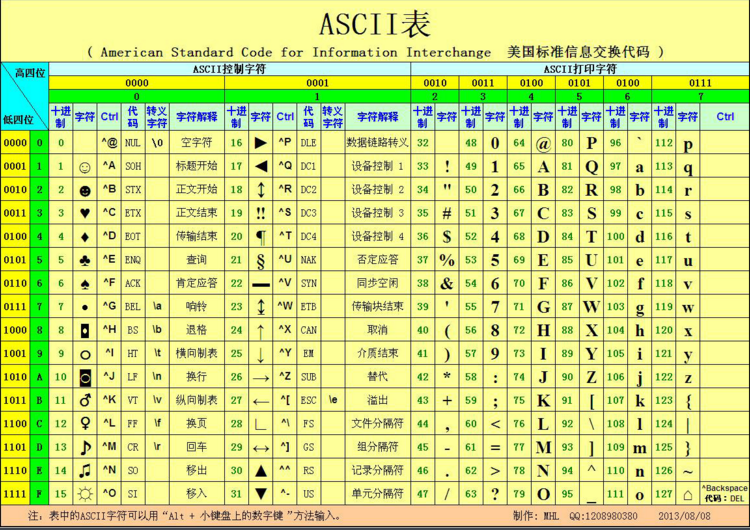 基本ASCII表