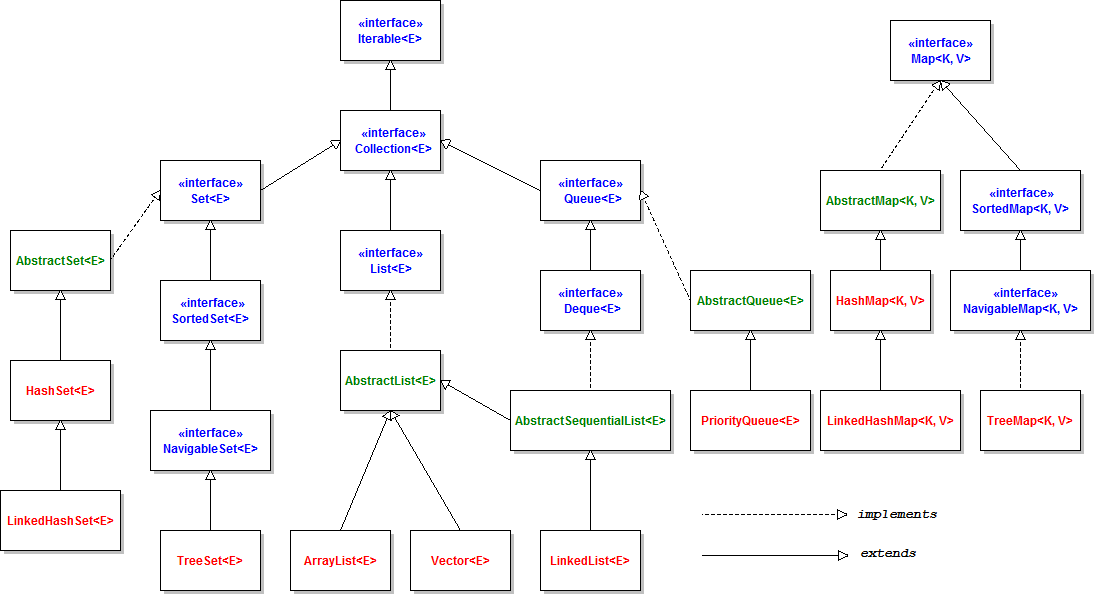 Java collection framework