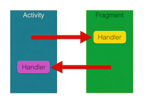 Activity与Fragment双向交互