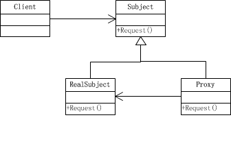UML