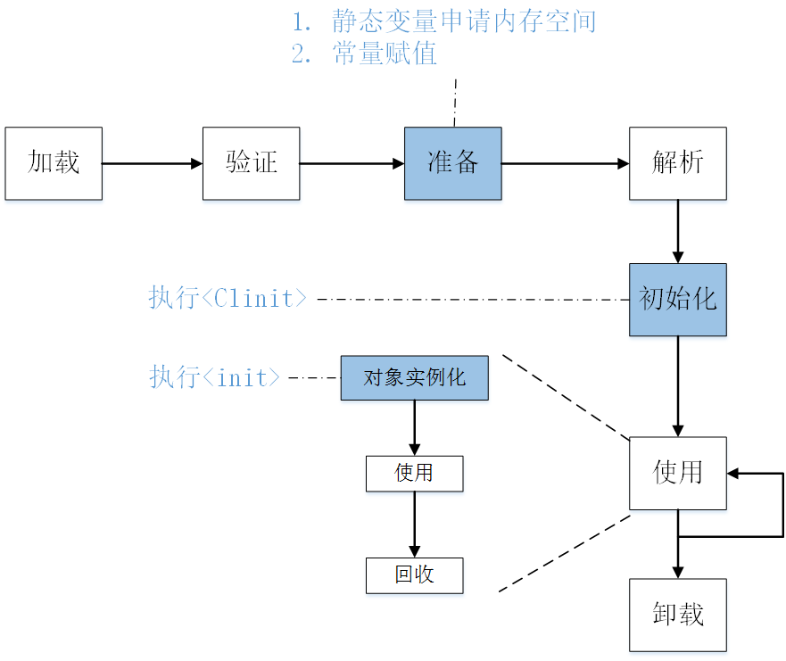 JVM类加载过程