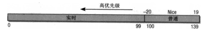 内核优先级标度