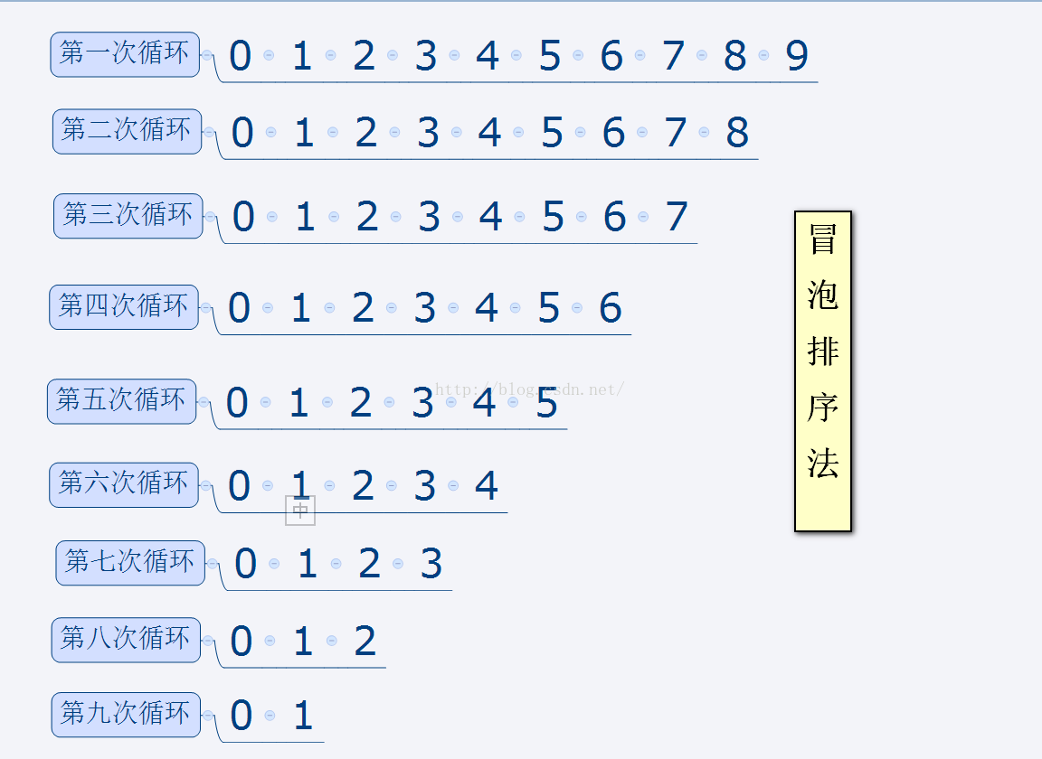 从vb的角度看几种简单的排序法 张伟光 Csdn博客