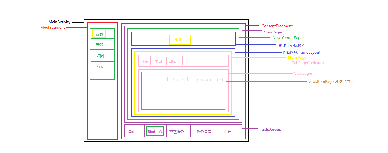 比较流行的新闻客户端的框架图