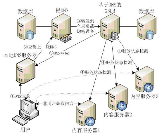 GSLB原理介绍