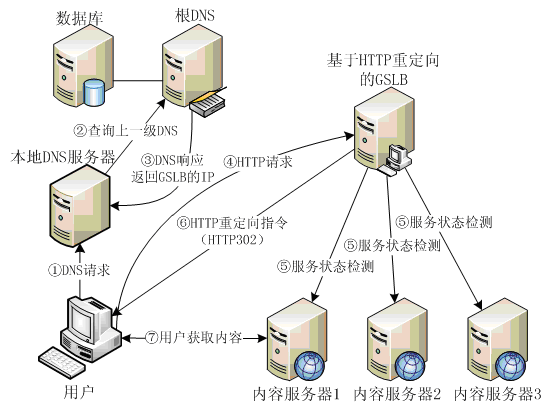 GSLB原理介绍