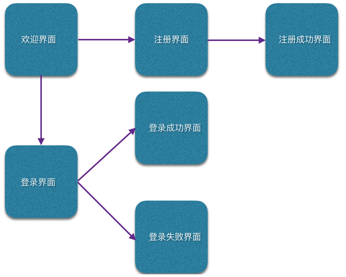 注册及登录流程图