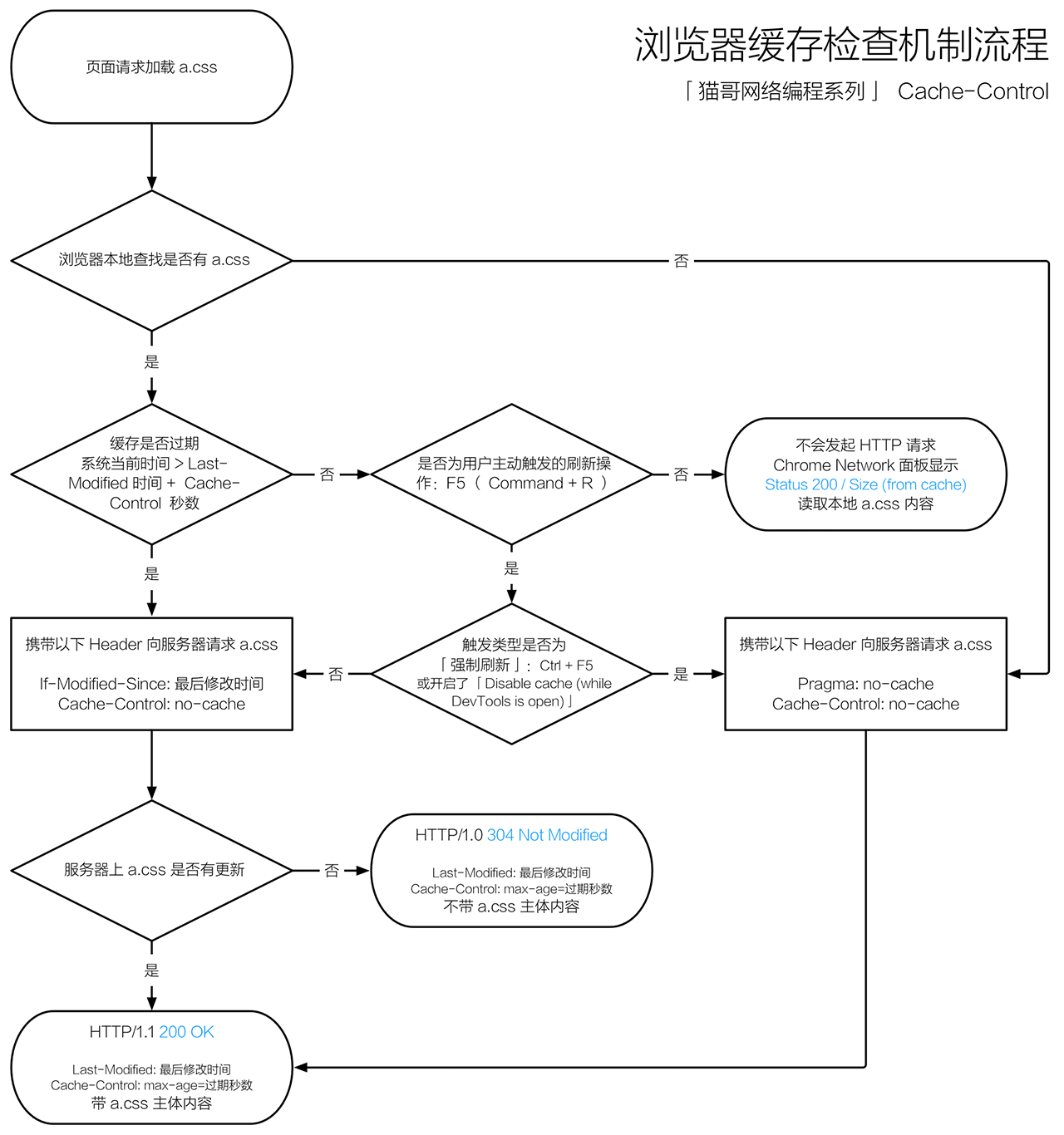 
			
				HTTP缓存策略学习总结			