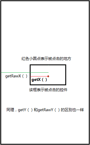 getX()和getRawX()的区别