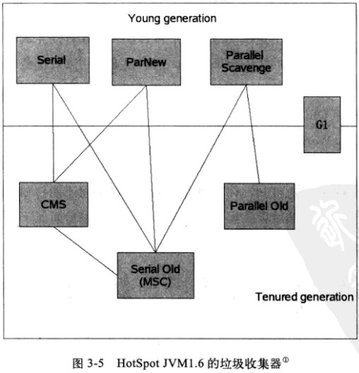 jvm的GC分代收集算法及jvm配置说明