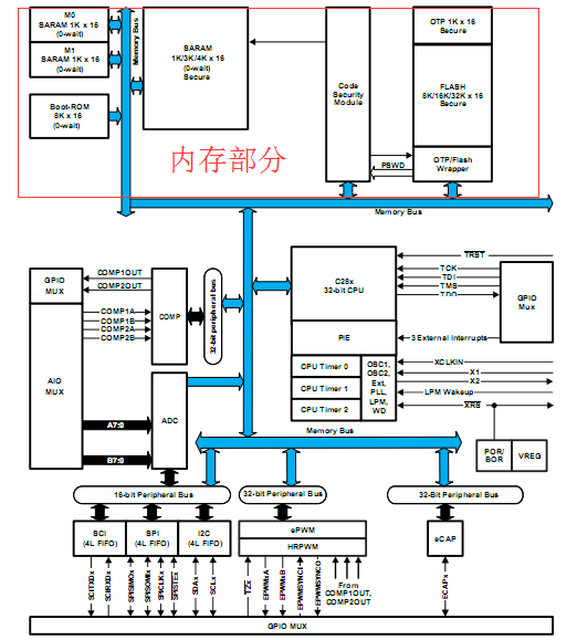 芯片功能方框图