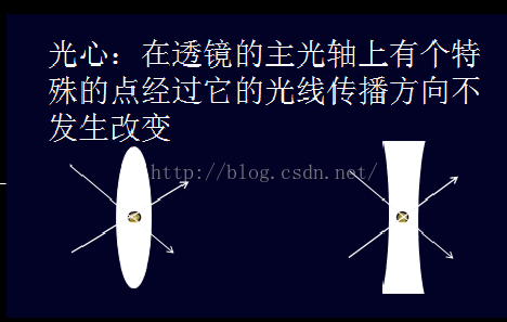透镜成像的一些知识回顾