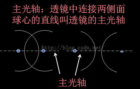 透镜成像的一些知识回顾