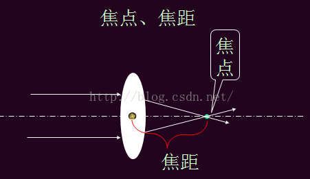 透镜成像的一些知识回顾