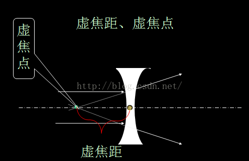 透镜成像的一些知识回顾