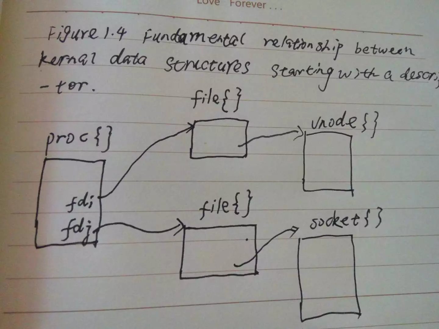 Fundamental relationship between kernel data structures starting with a descriptor