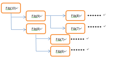 fib递归过程