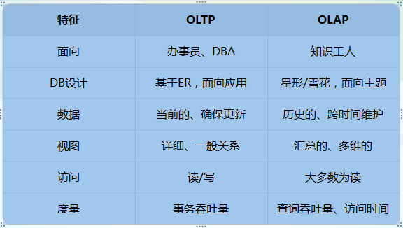 OLAP与OLAP对比