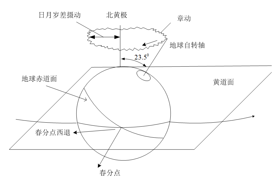 地轴的岁差章动现象