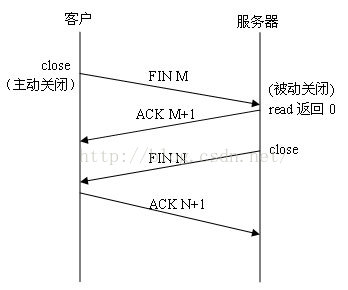 TCP握手/挥手的过程分析