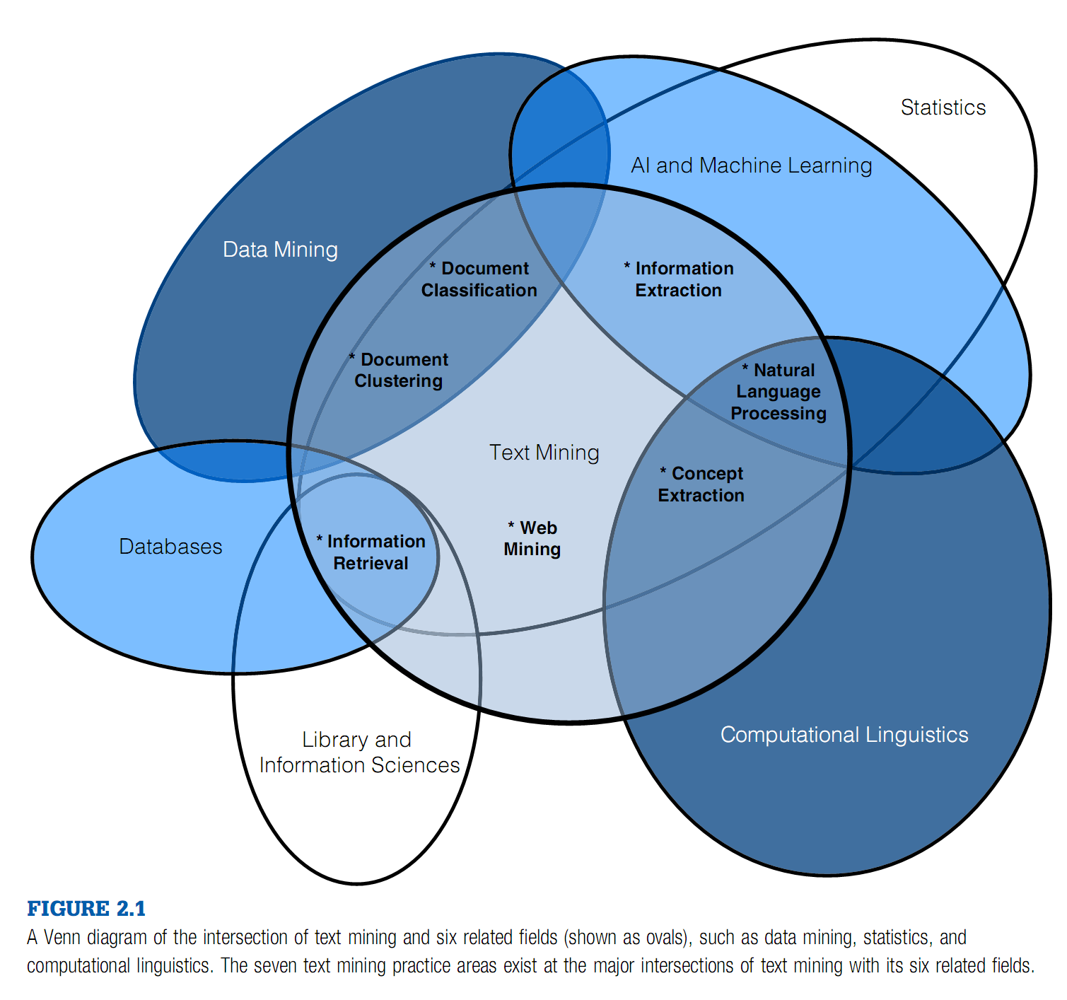 1】文本挖掘的主要概念_将文档按主题或内容分组,用于信息检索和文本挖掘-CSDN博客