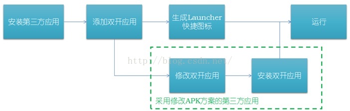 Android应用分身的实现和解析