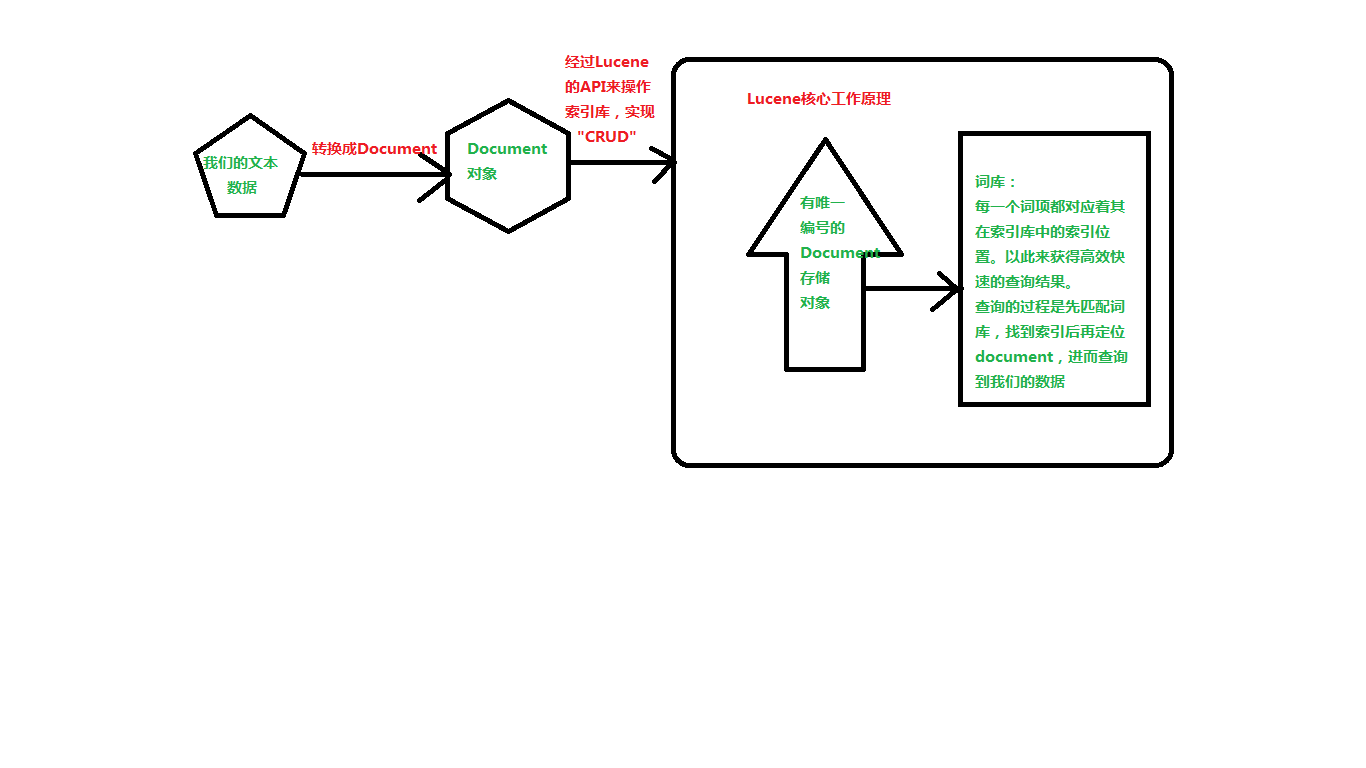 Lucene核心工作流程