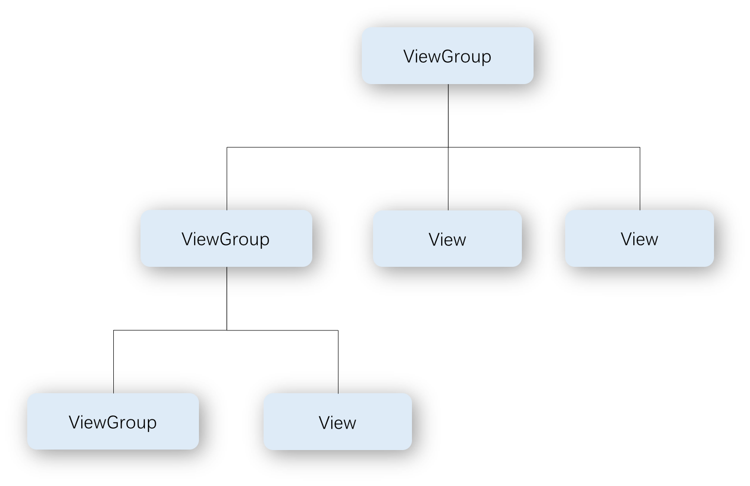 图-1 View树结构