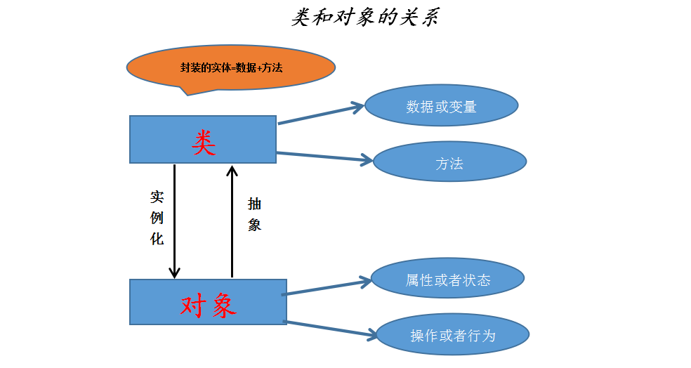 在面向对象编程中,对象是具体化的实例,类是对同类事物的抽象,即为