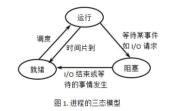 进程状态