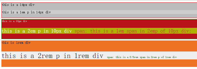 第一个灰色的div 下14px字体大小 和其子元素1em的P一致；第二个红色的div 下10px 子元素p设置2em 为2倍父元素大小，p下span 设置为1em 可见大小跟P保持一致；第三个橙色div 1rem 子元素p 2rem 孙元素span 0.5rem 可见大小都是跟根元素HTML字体大小成对应比例