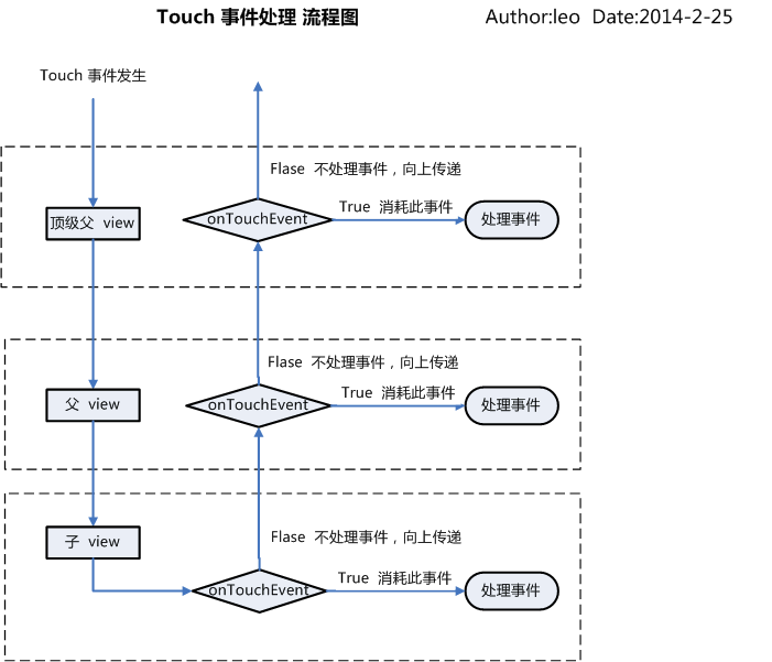 Touch事件处理