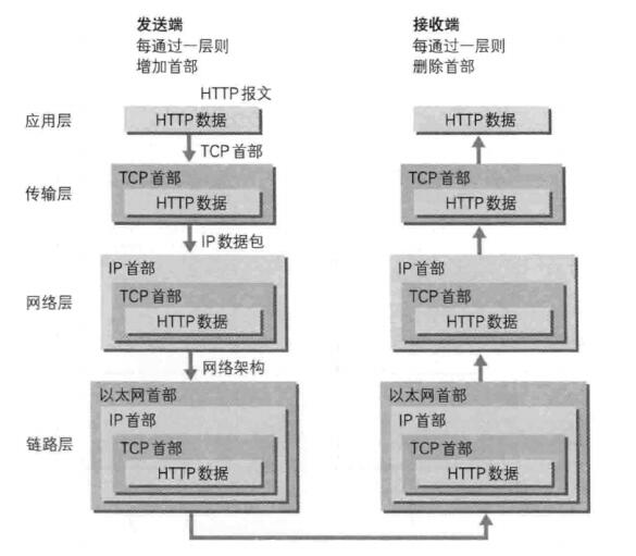 OSI七层模型、TCP/IP四层