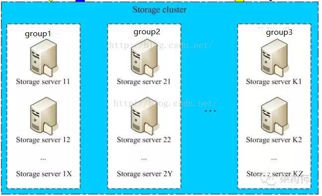 Storage server（简称storage）以组group为单位，如下图一个group内包含多台storage机器，数据互为备份，存储空间以group内容量最小的storage为准，  建议group内的多个storage尽量配置相同，以免造成存储空间的浪费。