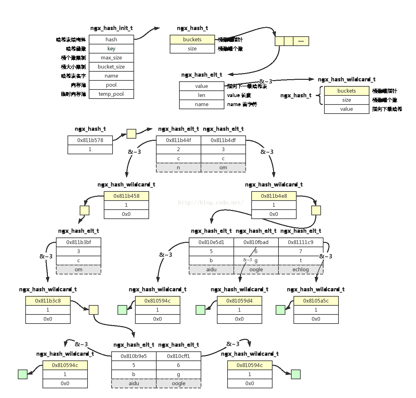 nginx的通配符哈希表--ngx_hash_wildcard_t