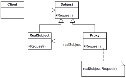 关于静态代理的一个UML图