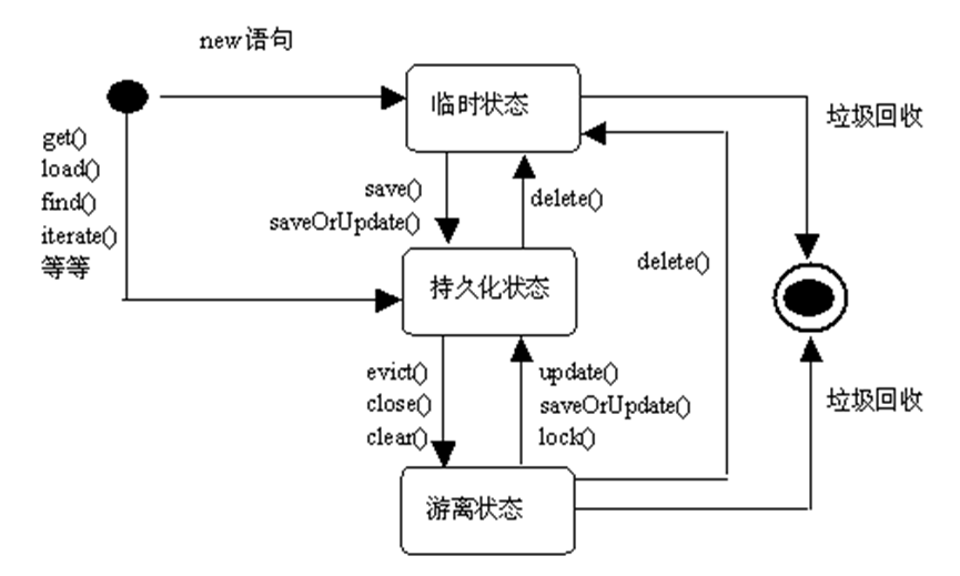 对象状态转换图