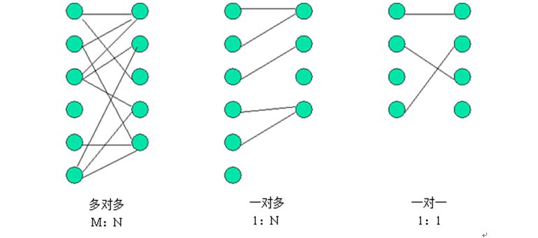 数据库中多表之间的关系