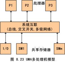 UMA多处理机模型如图所示